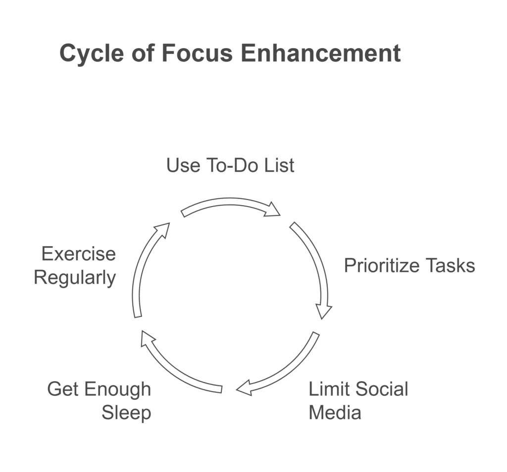 Enhancing Focus and Beating Laziness