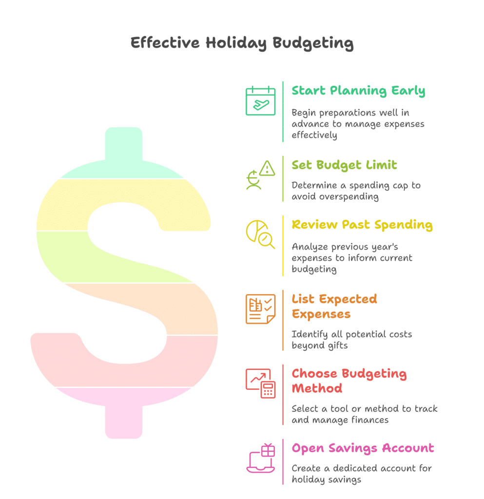 How to Create a Holiday Budget Effectively